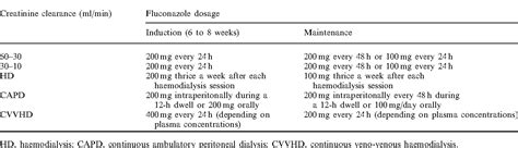 fluco|Fluconazole Dosage Guide + Max Dose, Adjustments .